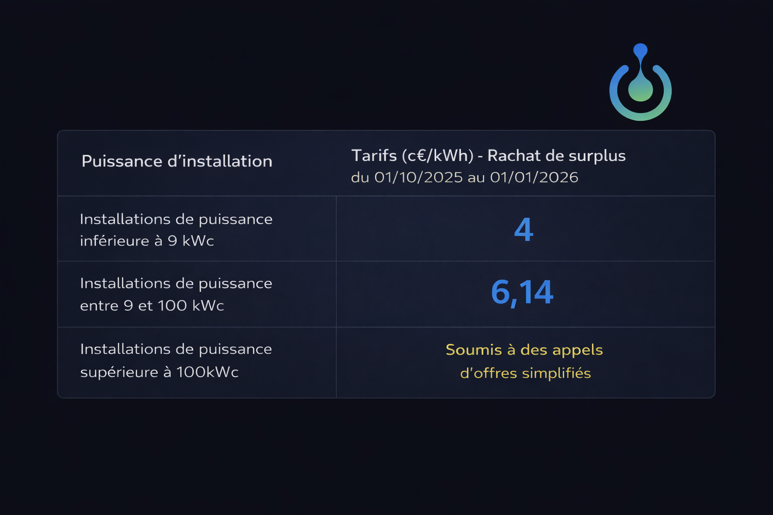 L’autoconsommation directe
